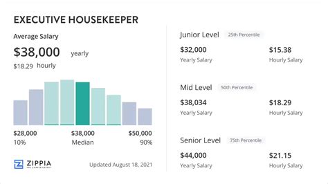 average housekeeper salary|executive housekeeper salary.